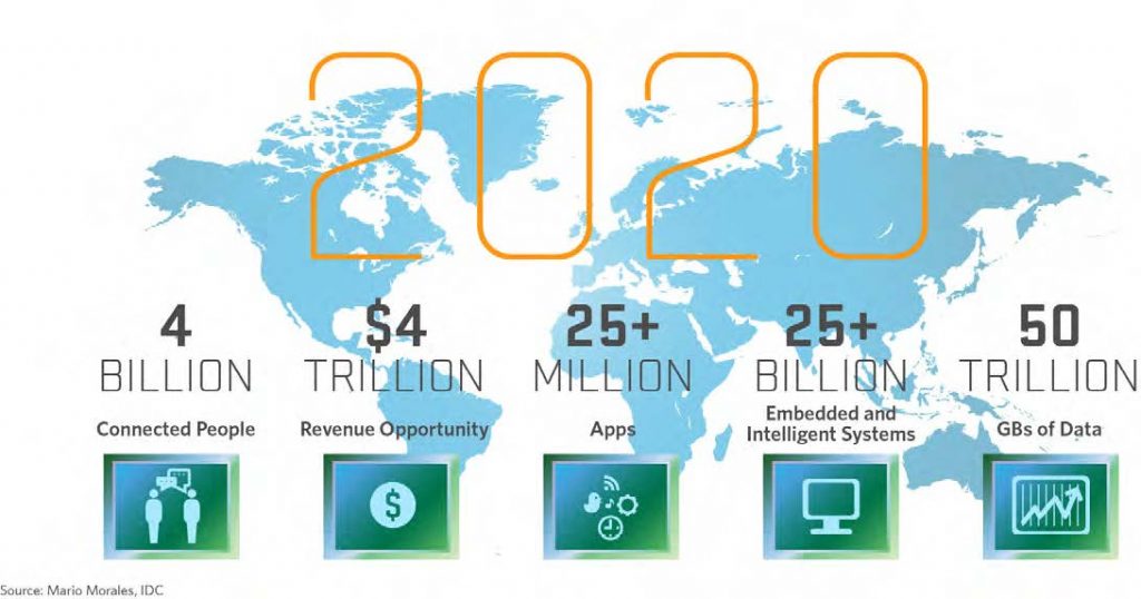 Internet of Things
